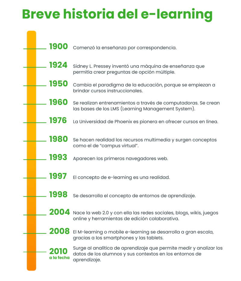 ¿Cómo Llegamos Al Aprendizaje En Línea? Un Breve Repaso De La Historia ...